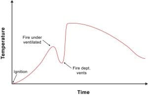NIST Typical Ventilation-Limited Fire Behavior