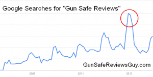 Google Searches for Gun Safe Reviews