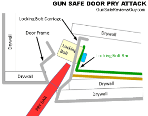 Gun Safe Door Pry Attack
