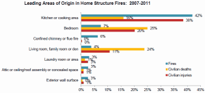 NFPA Leading Areas of Origin of Home Fires