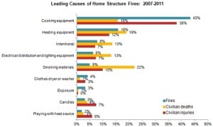 NFPA Leading Causes of Home Fires