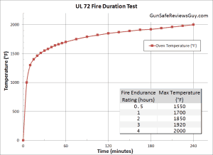 UL 72 Fire Endurance Test Temperature Ramp